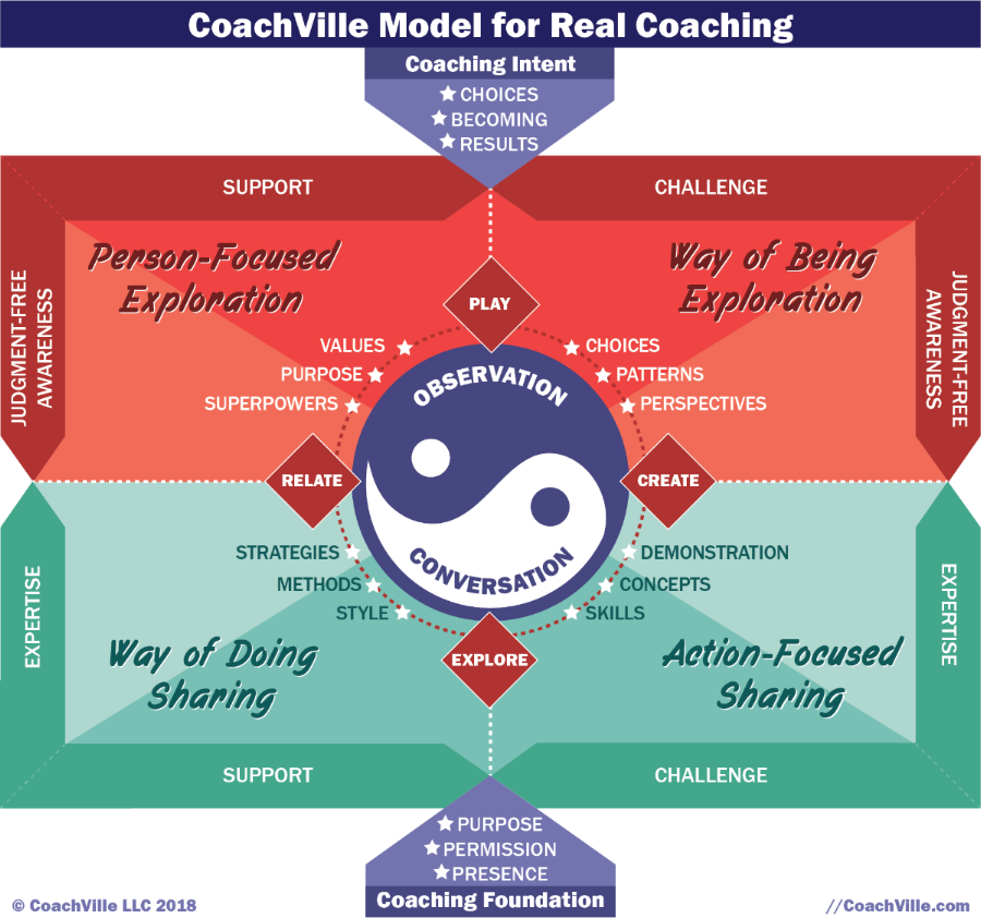 CoachVille REAL Coaching Model