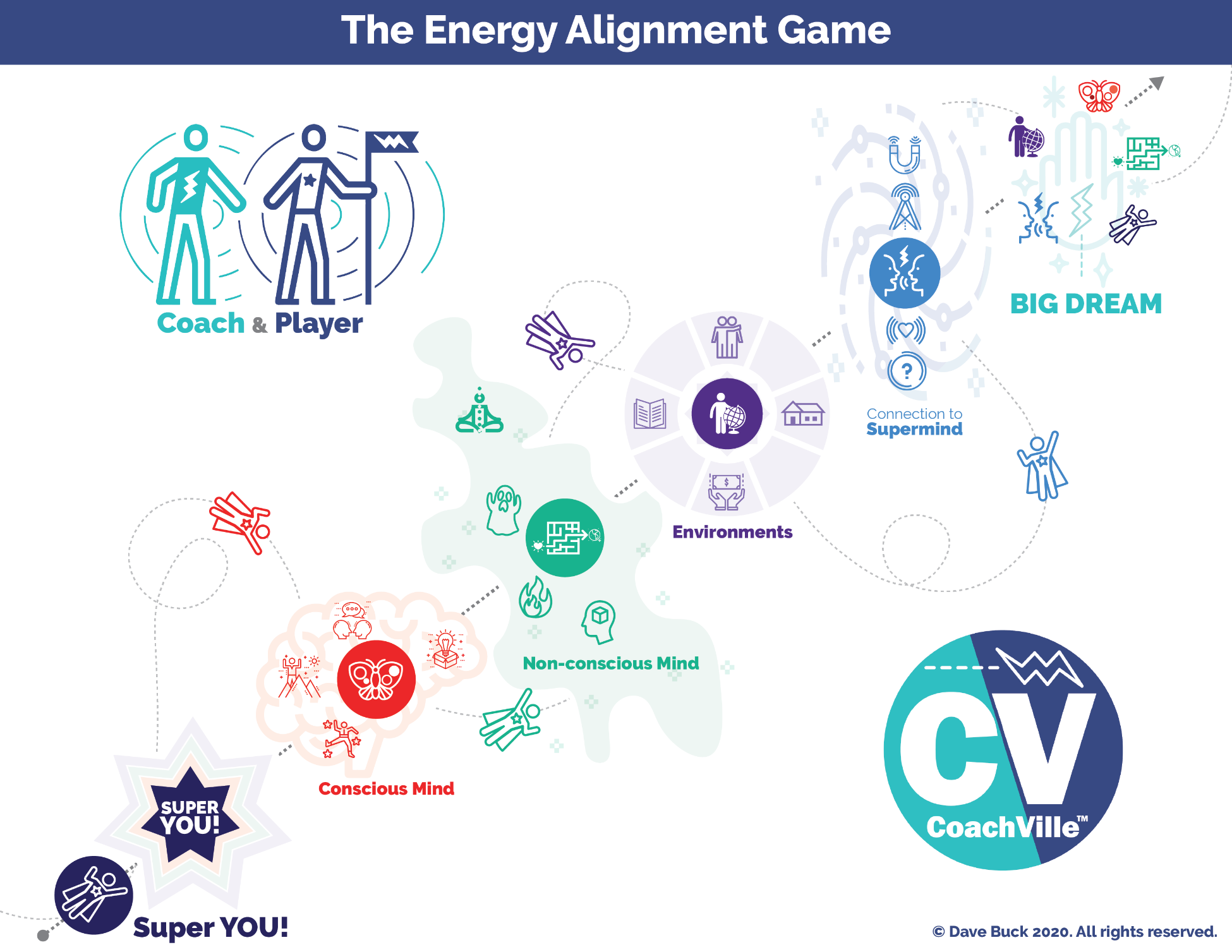 The Energy Alignment Game Model
