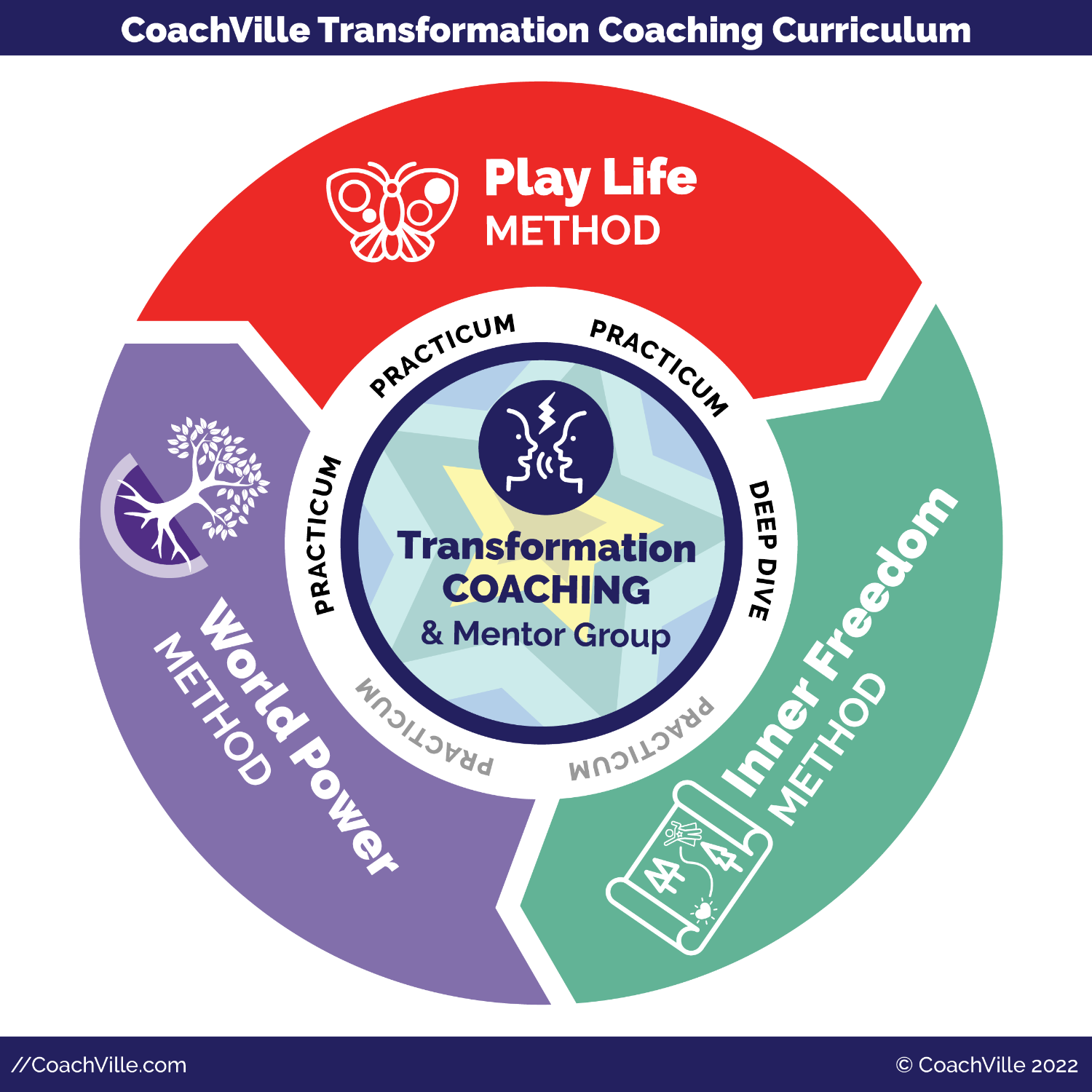 CoachVille Transformation Coaching Curriculum