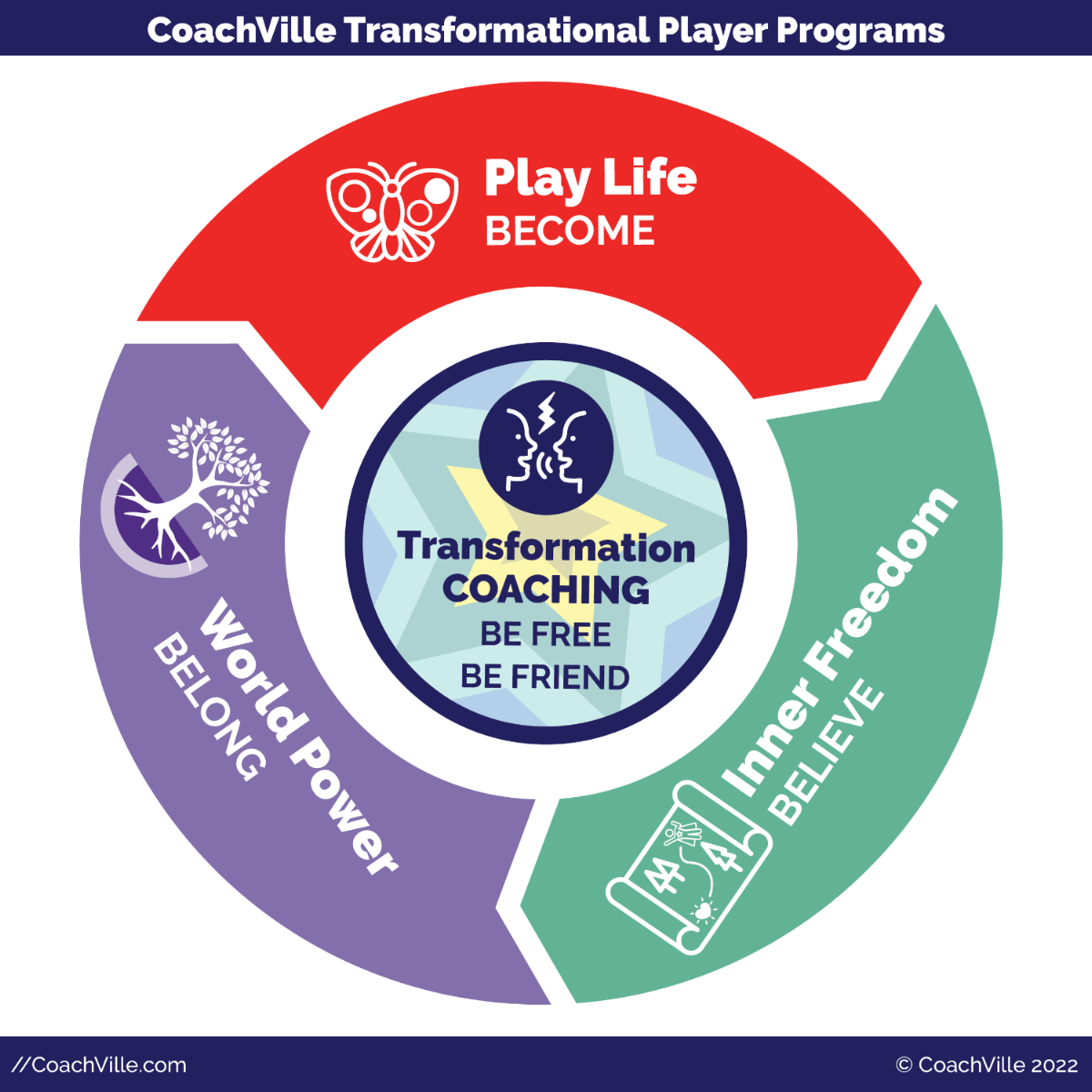 CoachVille Transformational Player Programs