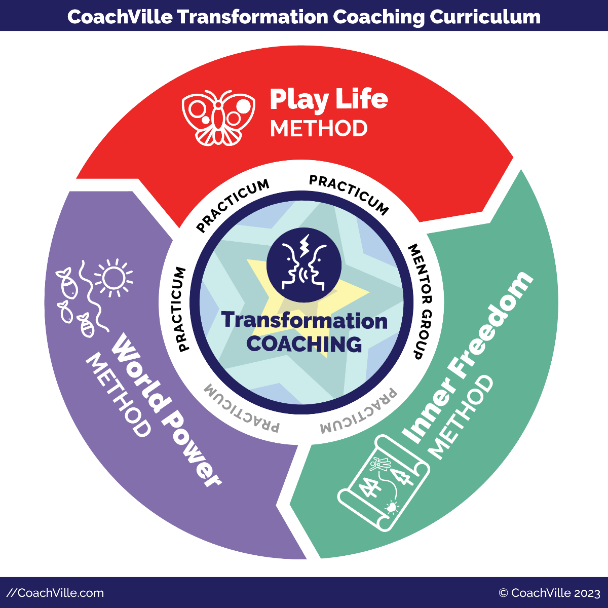 CoachVille Transformation Coaching Curriculum